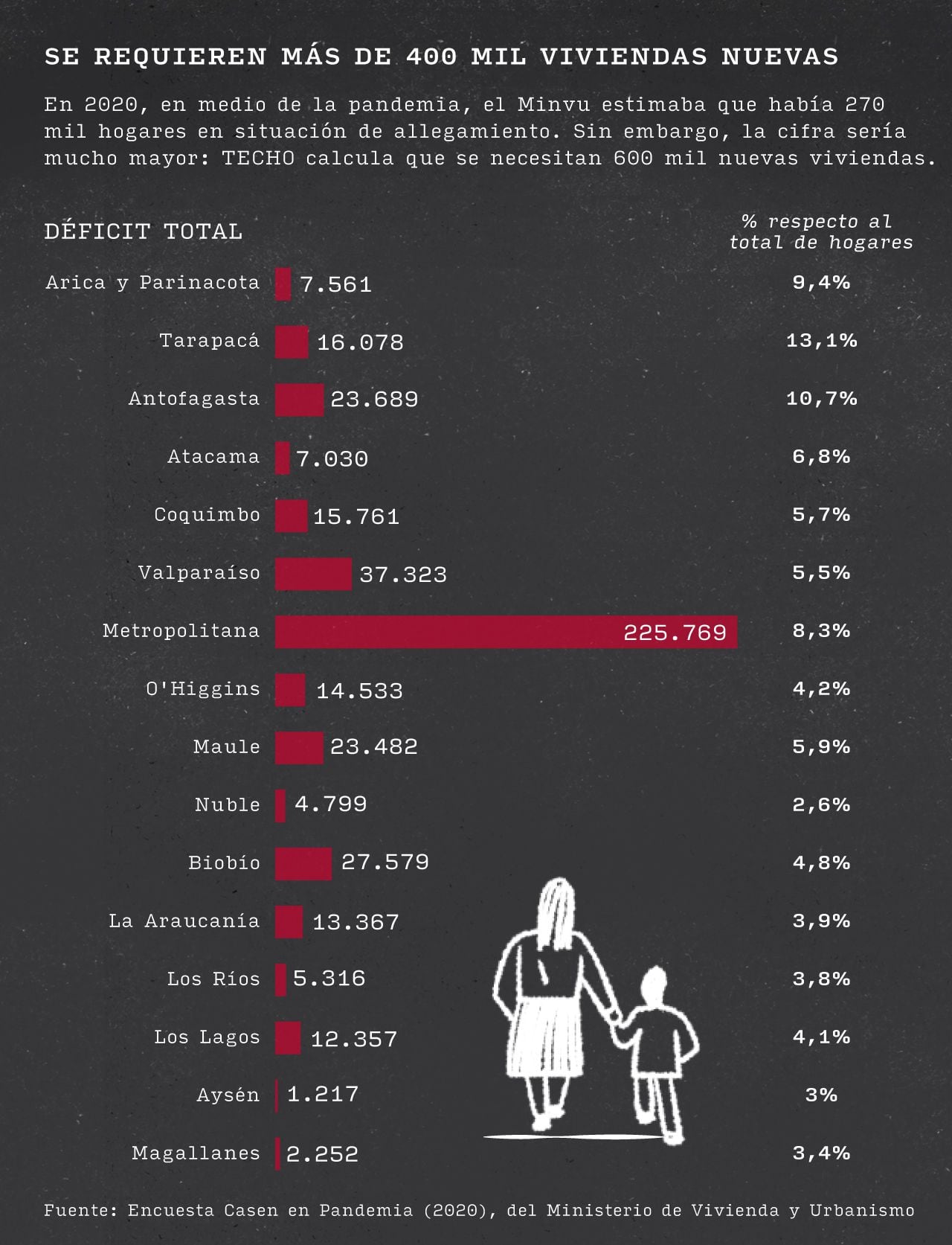 Infografía reportaje aumento de campamentos