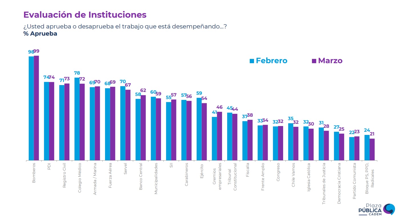 Instituciones