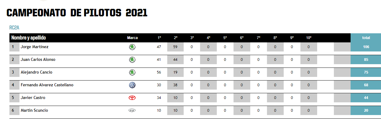 Tabla de posiciones rally argentino