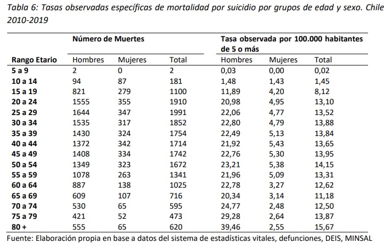 Tasas observadas específicas de mortalidad por suicidio por grupos de edad y sexo. Chile 2010-2019