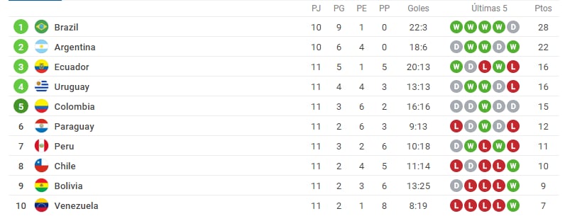 Tabla Eliminatorias