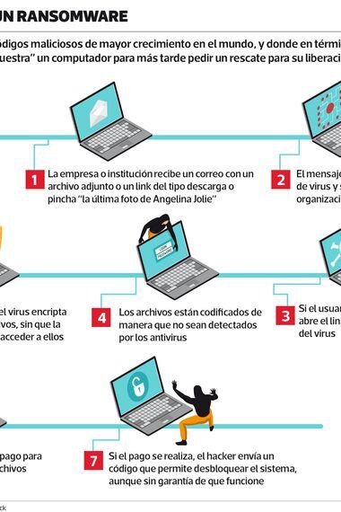 Asi Funciona Un Ransomware El Virus Que Tiene En Jaque A Bancoestado Y Es La Principal Ciberamenaza En Chile La Tercera - roblox dice que el pirata informático introdujo un código