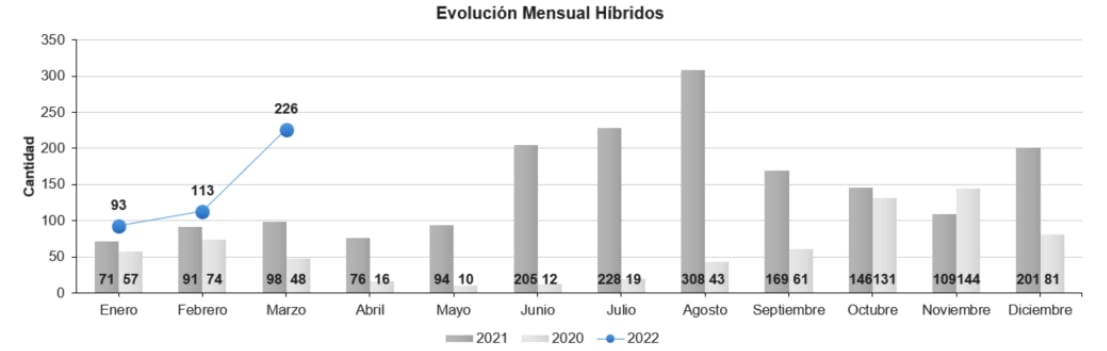 Venta de vehículos cero emisiones marzo 2022