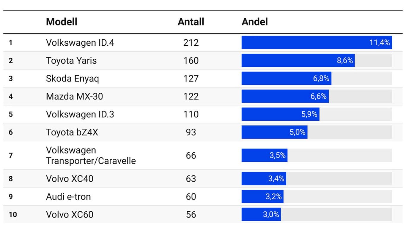 10 autos más vendidos en Noruega
