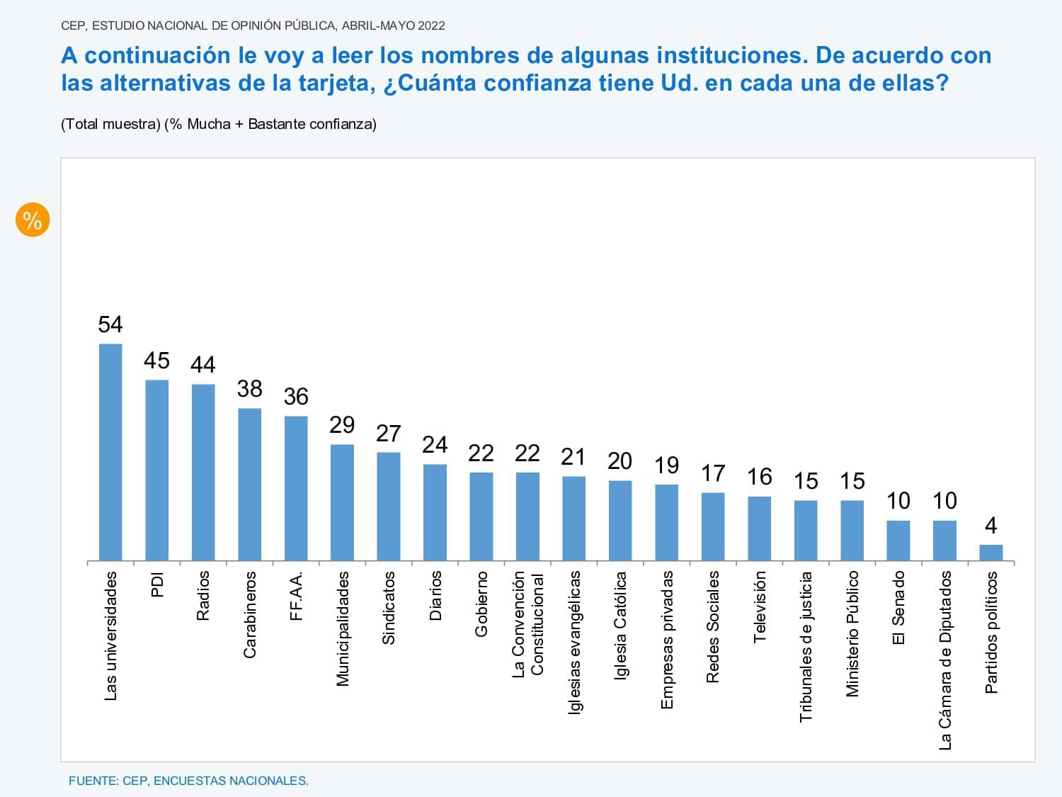 Encuesta CEP