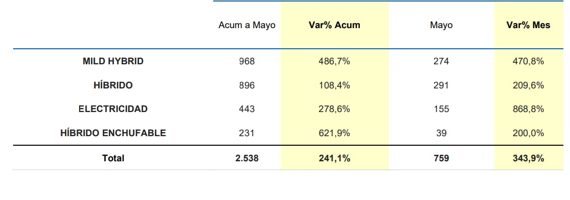 Tabla junio ventas de autos eléctricos segmentos