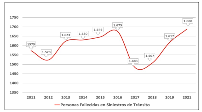 Siniestros de tránsito en Chile 2021