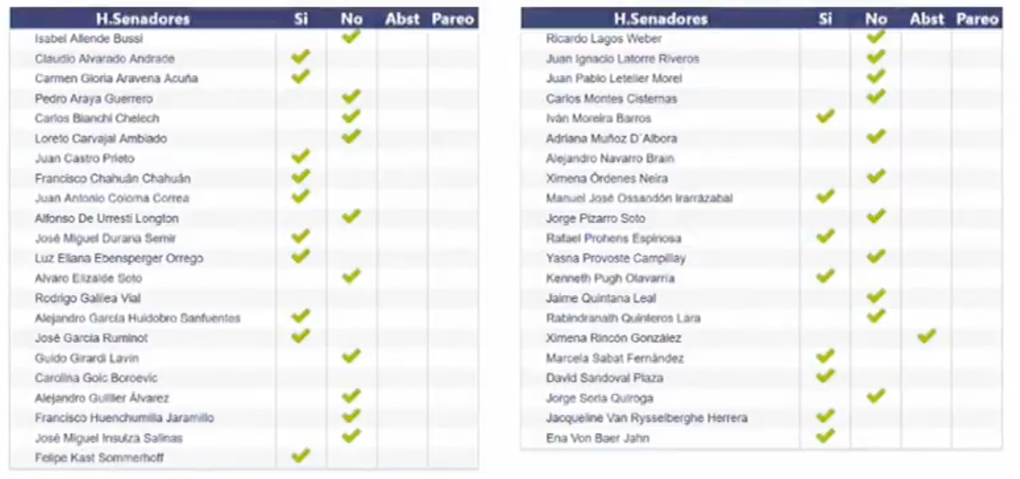 sala senado rechaza nombramientos del ejecutivo a CNED