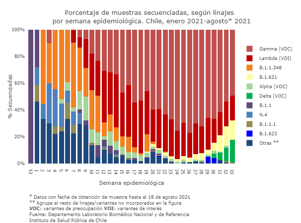 ISP circulación semana 33