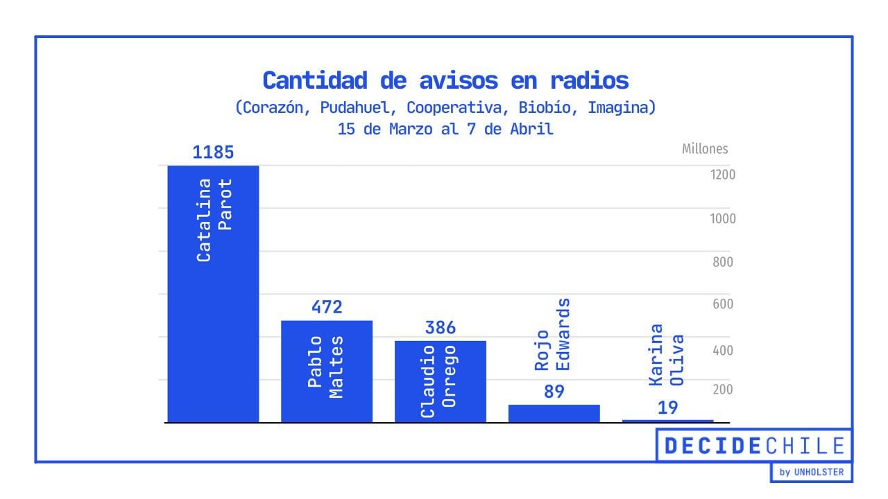 Graficos Decide Chile