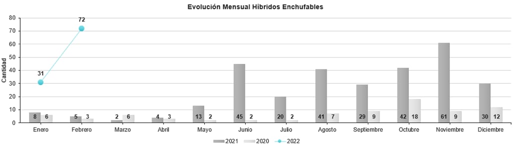 Venta eléctricos y cero emisiones febrero 2022