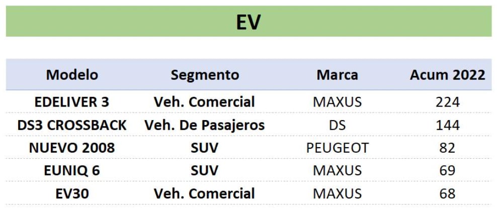 Ventas cero y bajas emisiones 2022