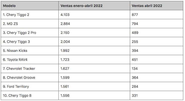 Venta de SUV abril 2022