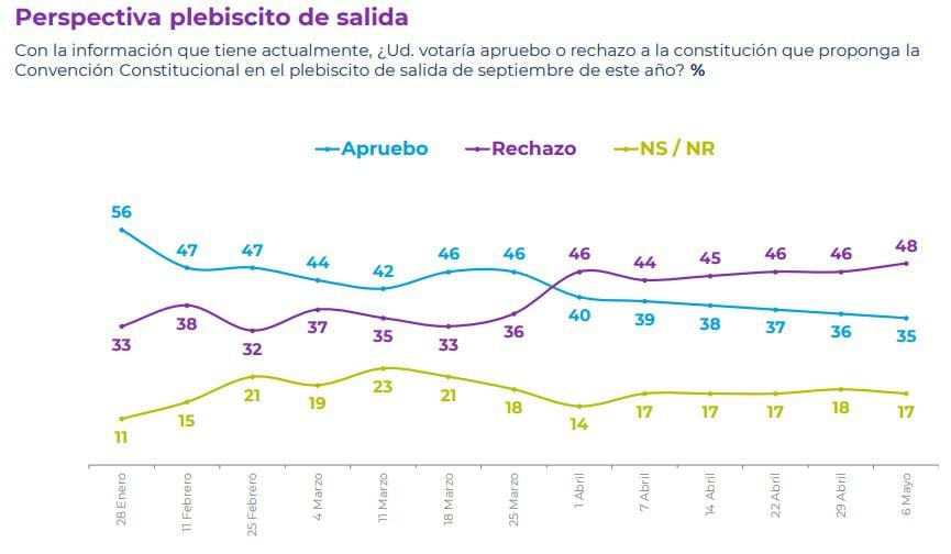 CADEM MAYO 1