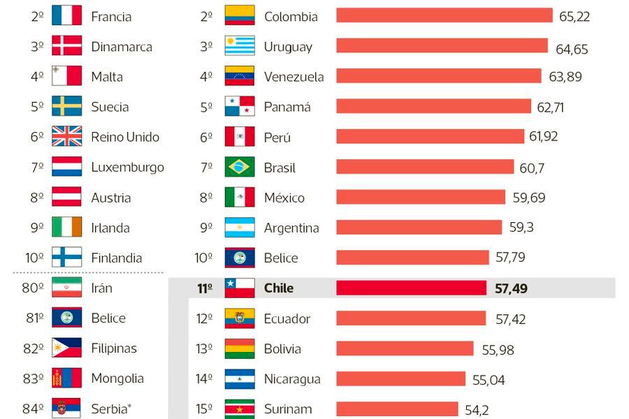 Ranking Ambiental Situa A Chile En El Puesto 84 Entre 180 Paises La Tercera